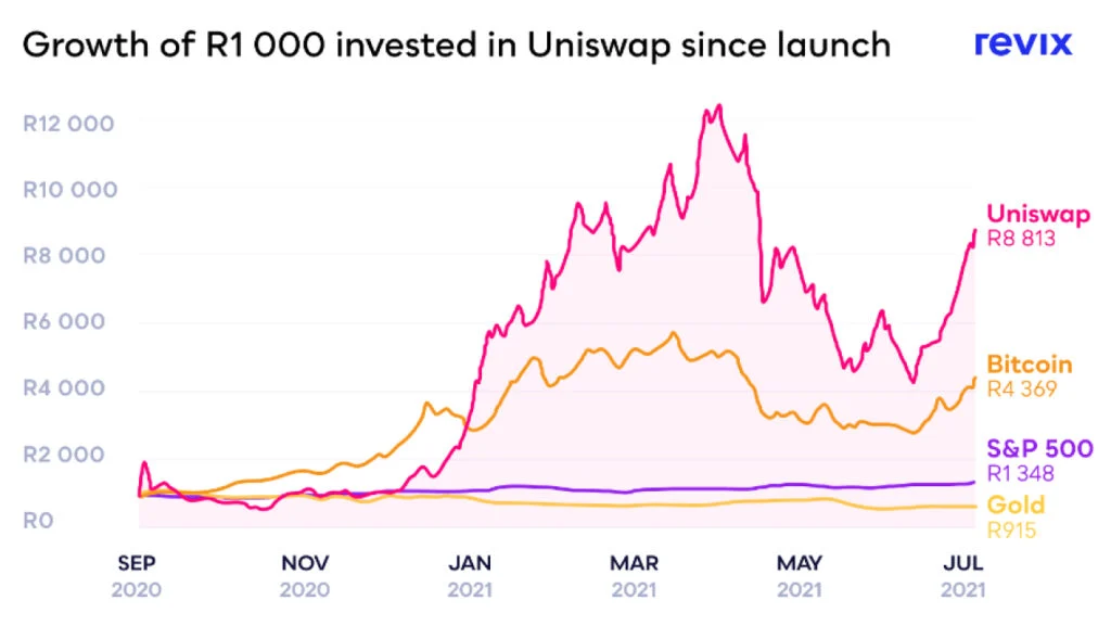 Uniswap-1