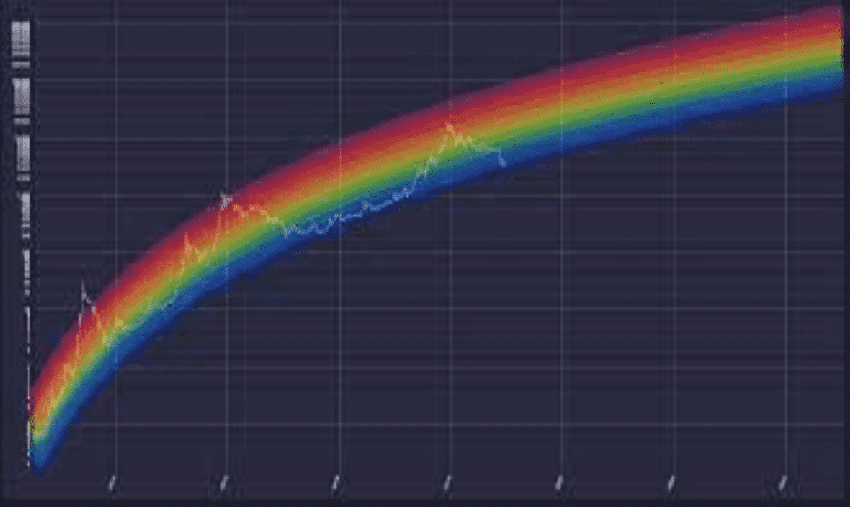 The Ethereum Rainbow Chart: Unveiling Market Trends and Opportunities