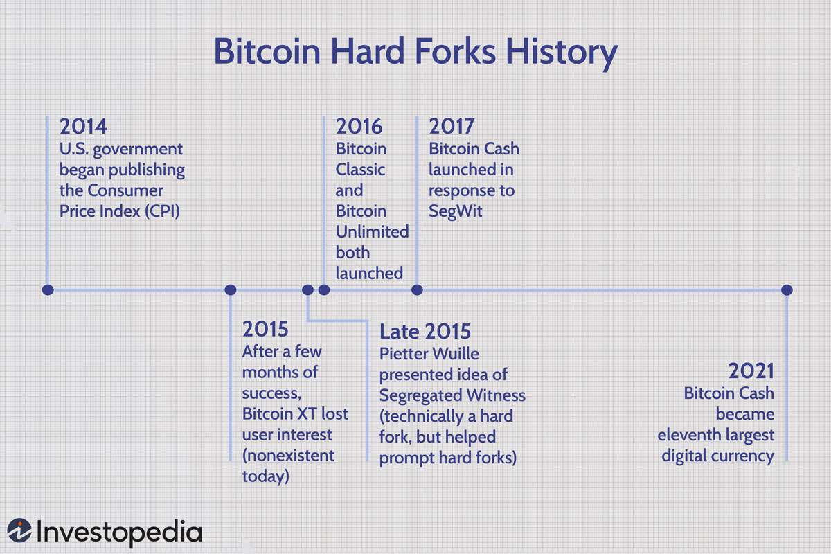 What is the History of Bitcoin Hard Forks